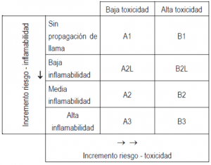 Fluidos Refrigerantes. Clasificación. - @amrandado