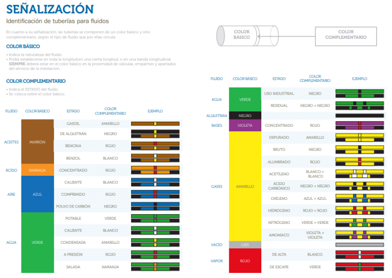 identificacion de las tuberias de fluidos en una instalacion  en una