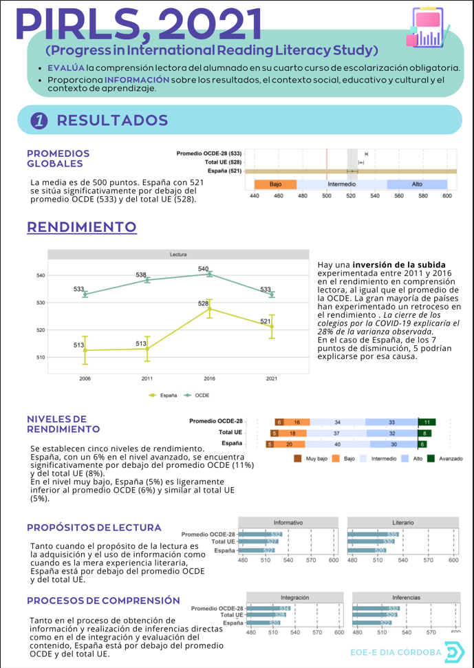 PIRLS 2021 - DES-DIFICULTA EL APRENDIZAJE