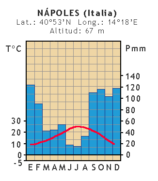 Napoles