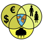 Imagen Que Incluye Tres Círculos Enlazados Con Un Mapa Del Mundo En El Centro Y Dibujos Dentro De Cada Círculo Que Representan La Economía, Las Personas Y El Medio Natural.