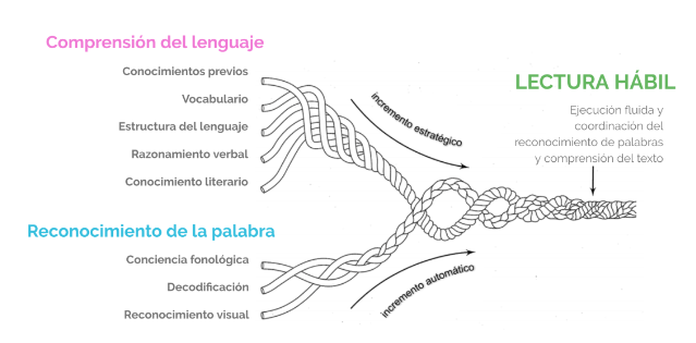 Comprensión lectora: Modelo de la cuerda. | Equipo de Orientación Educativa  EOE Priego de Córdoba