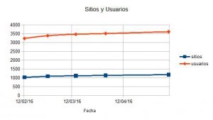 gráfico de las estadísticas de blogsaverroes
