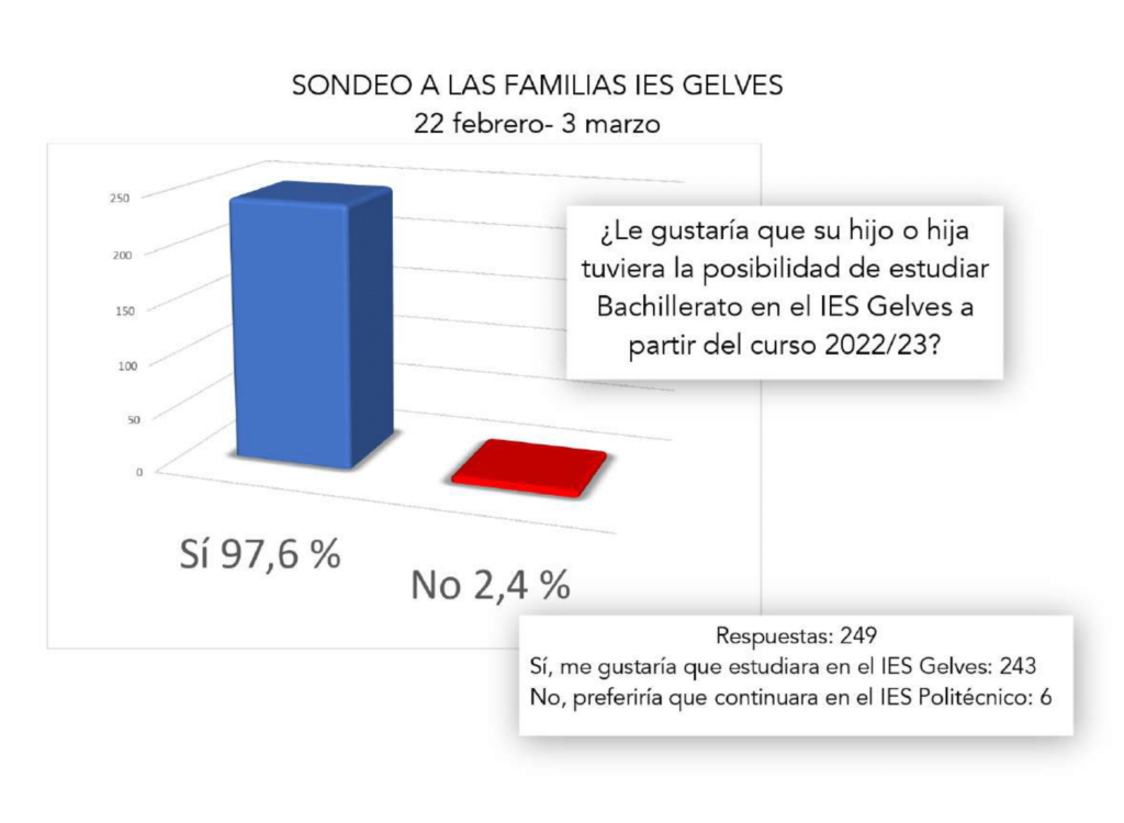 Resultados Del Sondeo Sobre La Inclusión Del Bachillerato En Nuestro Centro Ies Gelves 5654