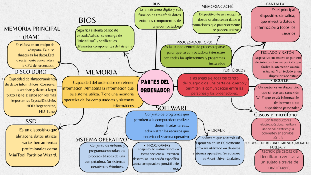 Los Esquemas Como Pensamiento Computacional