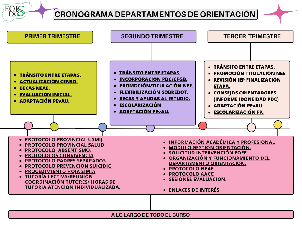 Cronograma Orientativo de Actuaciones en Departamentos de Orientación
