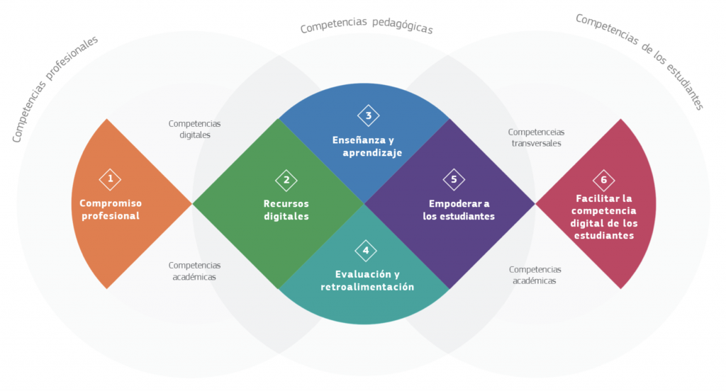 Visión conceptual y áreas competenciales del Marco Europeo de Competencia Digital del Profesorado DigCompEdu
