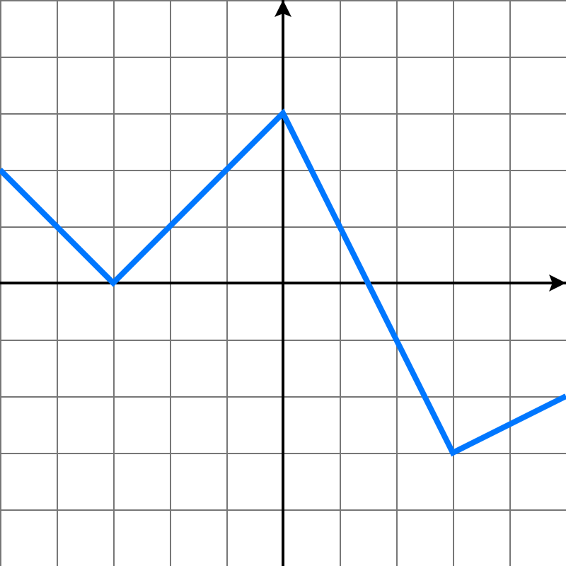 Gráfica de una función a trozos
