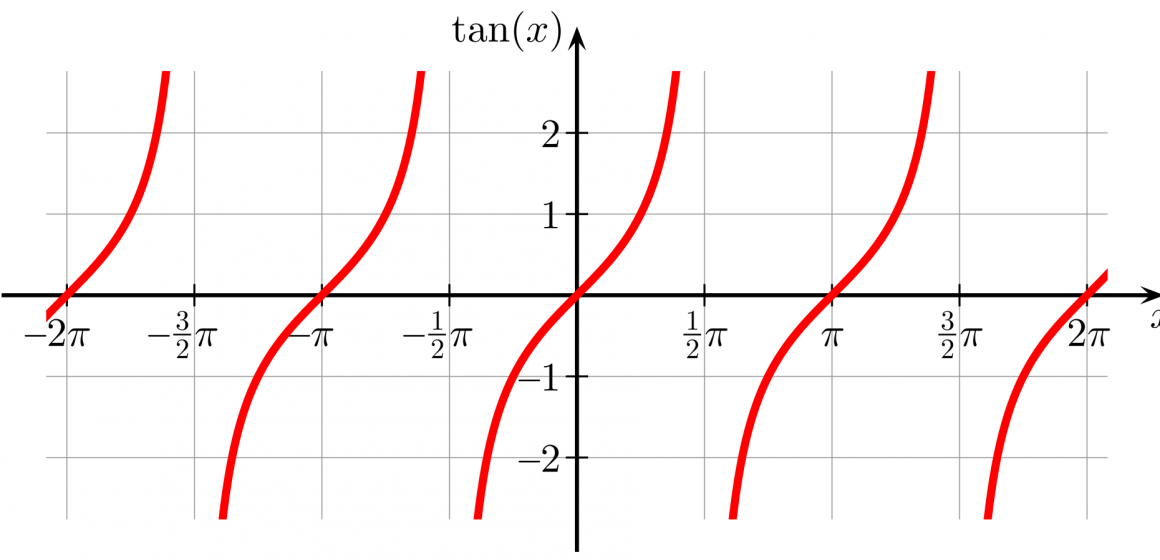 Gráfica de la tangente