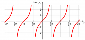 Gráfica de la tangente