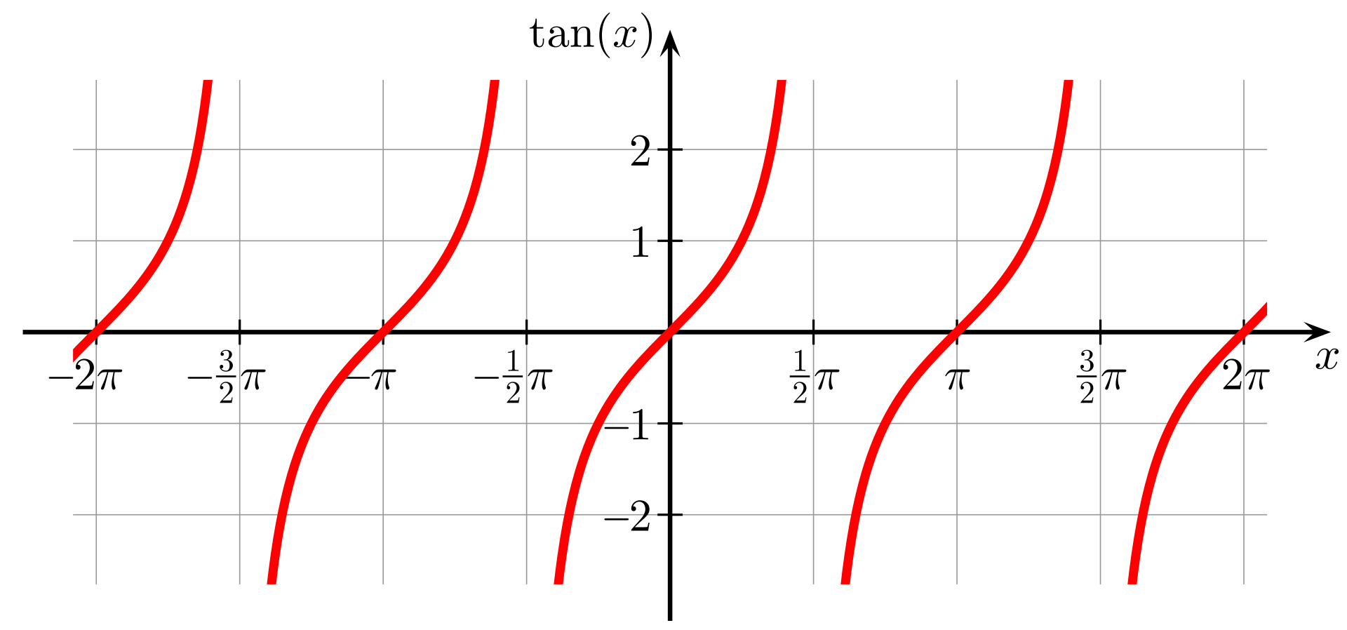 Gráfica de la tangente