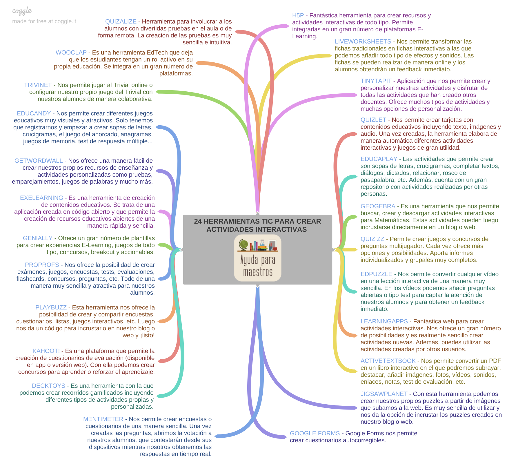 Mapa mental con 24 herramientas TIC para crear actividades interactivas.