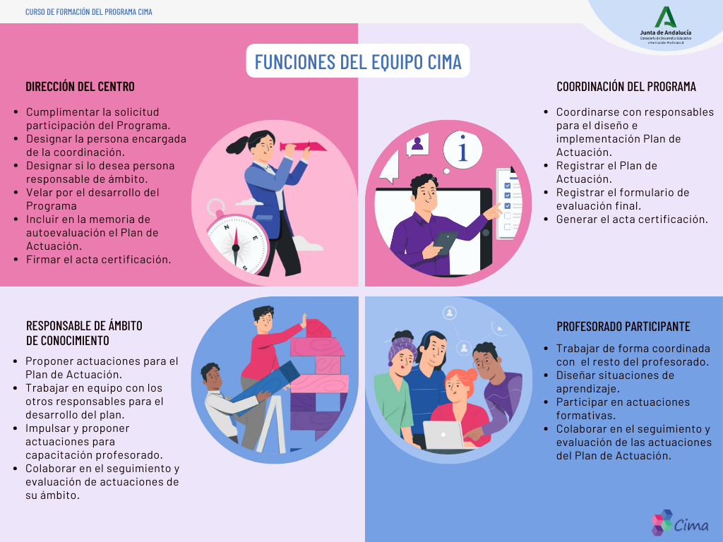 Funciones del Equipo CIMA